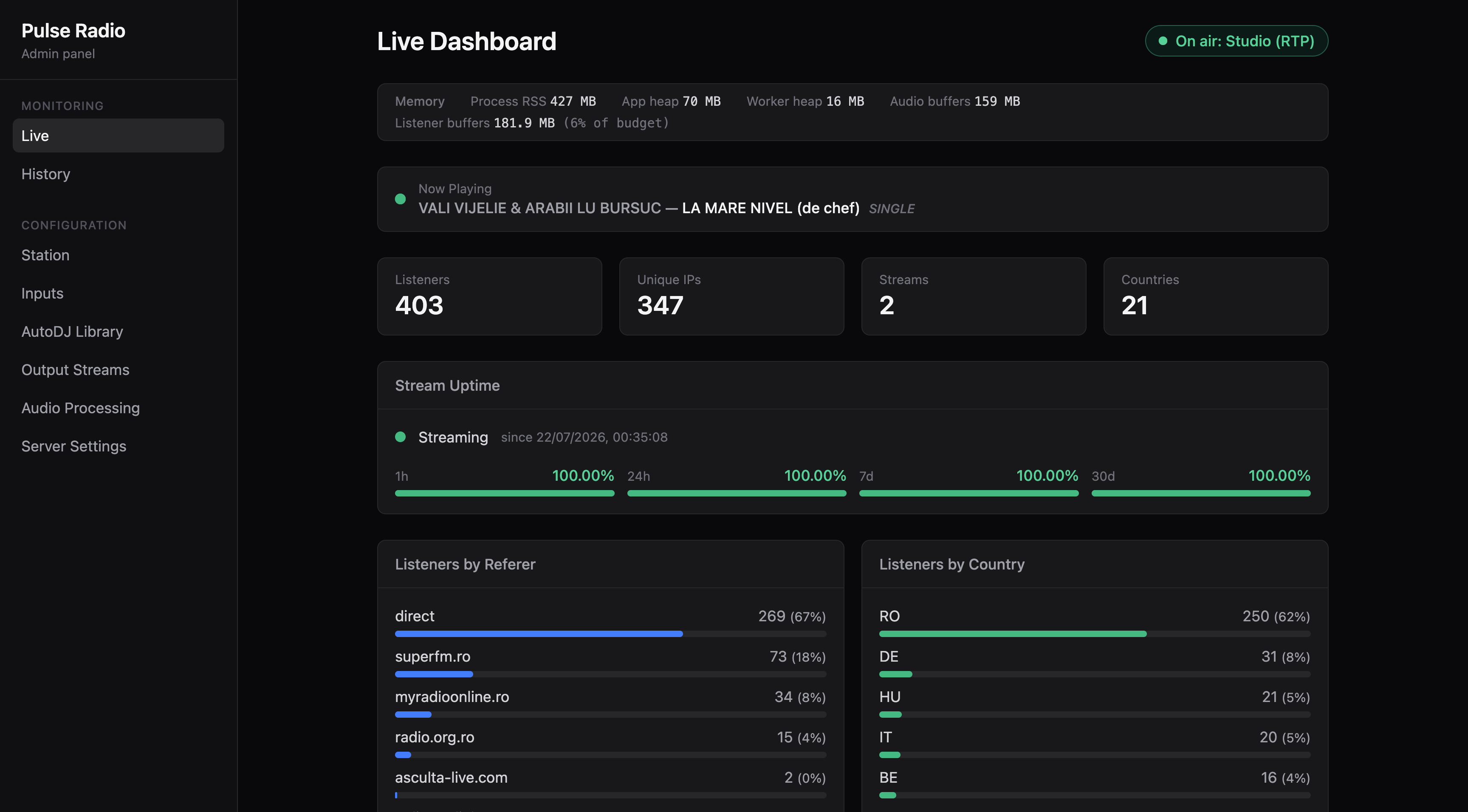 Pulse Broadcast production dashboard showing 403 active listeners and 427 MB process memory